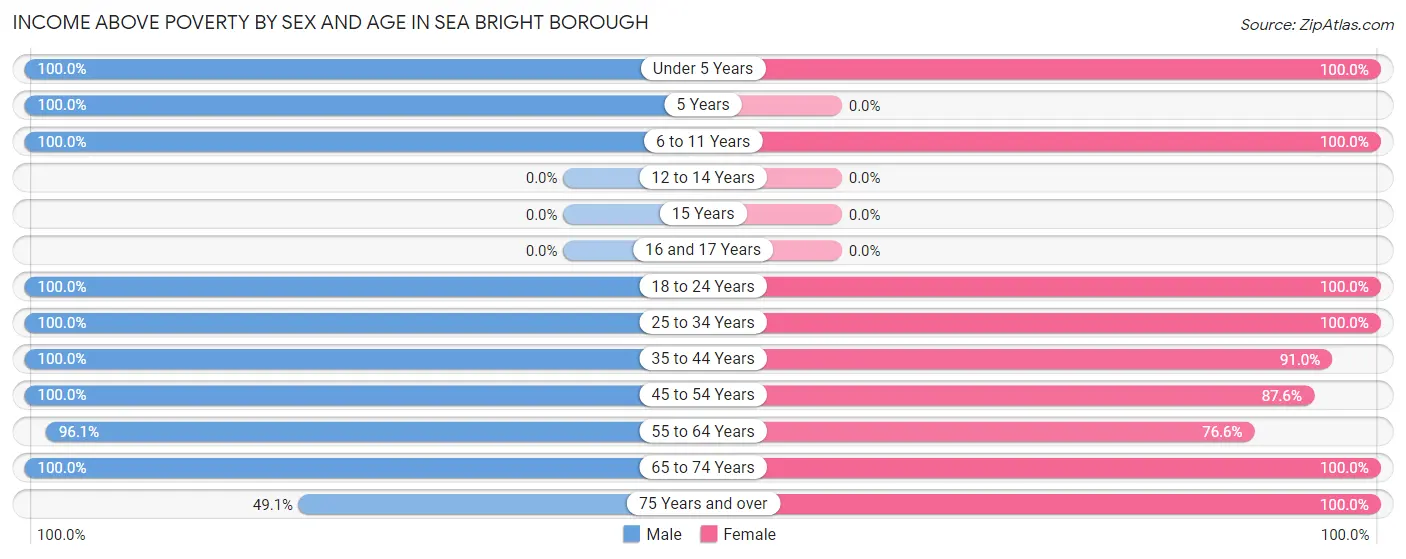 Income Above Poverty by Sex and Age in Sea Bright borough
