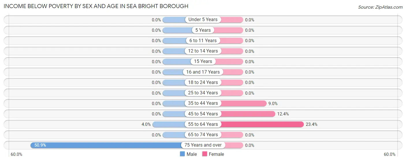 Income Below Poverty by Sex and Age in Sea Bright borough