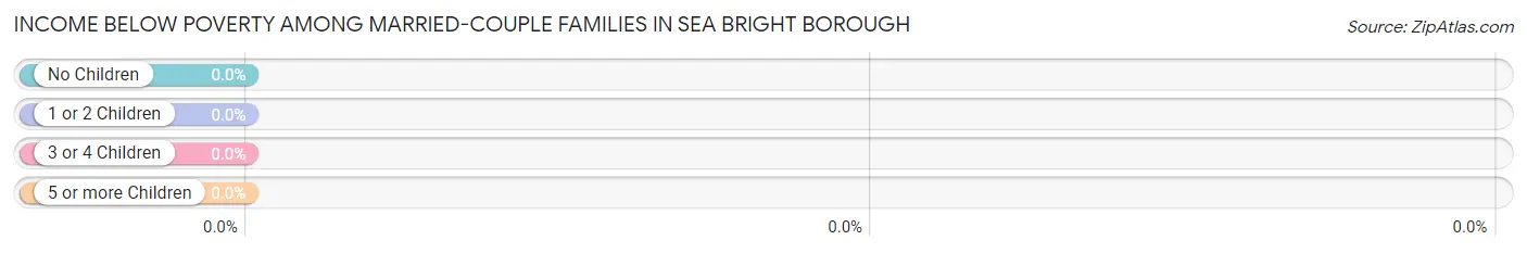 Income Below Poverty Among Married-Couple Families in Sea Bright borough