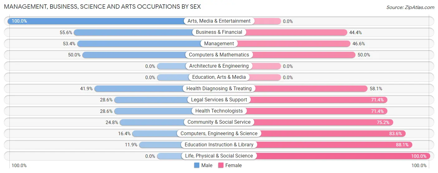 Management, Business, Science and Arts Occupations by Sex in Sea Bright borough