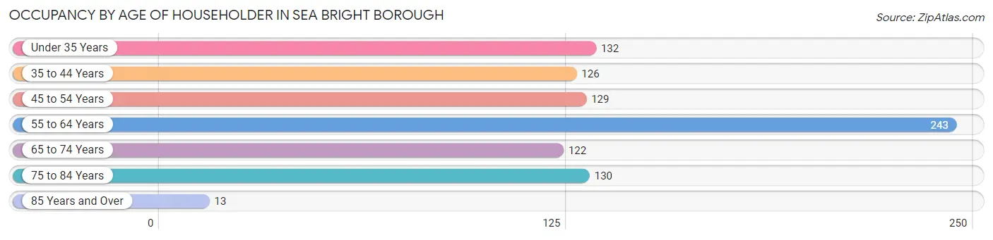 Occupancy by Age of Householder in Sea Bright borough
