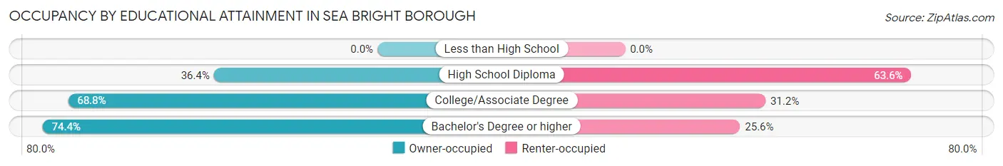 Occupancy by Educational Attainment in Sea Bright borough
