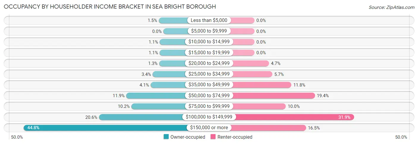 Occupancy by Householder Income Bracket in Sea Bright borough