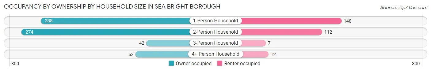 Occupancy by Ownership by Household Size in Sea Bright borough