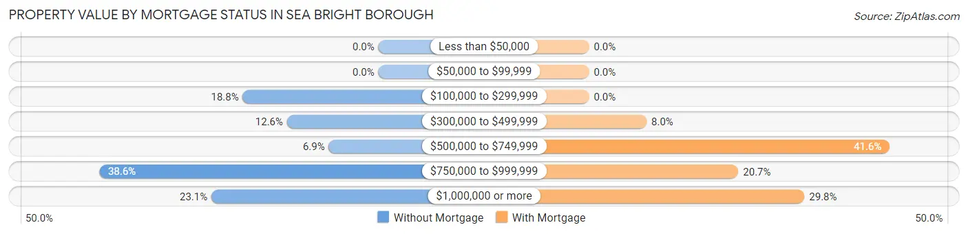 Property Value by Mortgage Status in Sea Bright borough