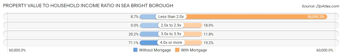 Property Value to Household Income Ratio in Sea Bright borough