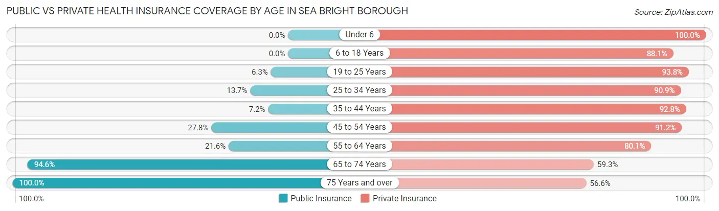 Public vs Private Health Insurance Coverage by Age in Sea Bright borough