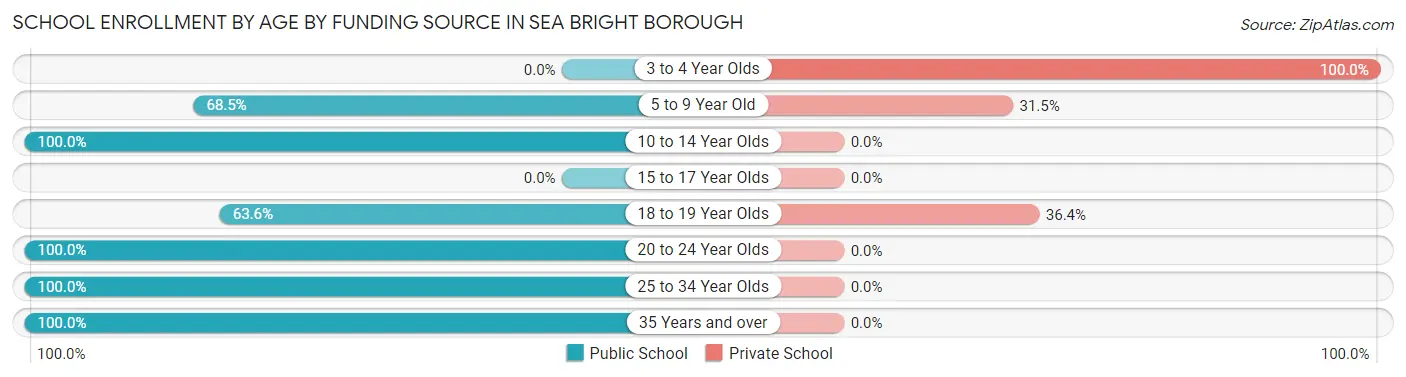School Enrollment by Age by Funding Source in Sea Bright borough