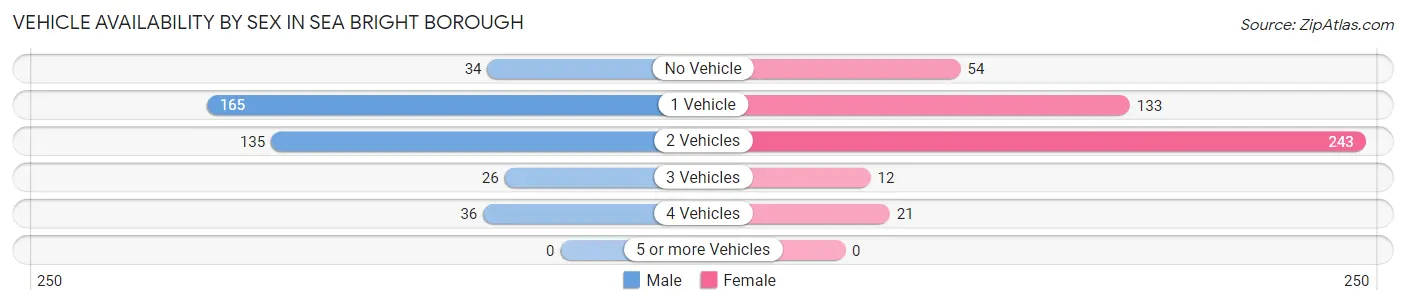 Vehicle Availability by Sex in Sea Bright borough
