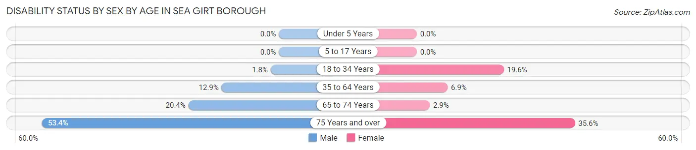 Disability Status by Sex by Age in Sea Girt borough