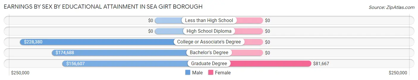 Earnings by Sex by Educational Attainment in Sea Girt borough