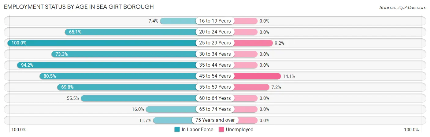 Employment Status by Age in Sea Girt borough