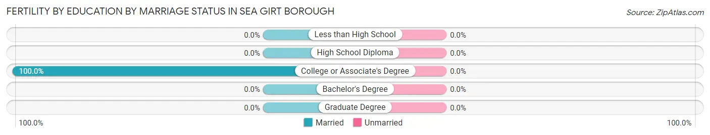 Female Fertility by Education by Marriage Status in Sea Girt borough