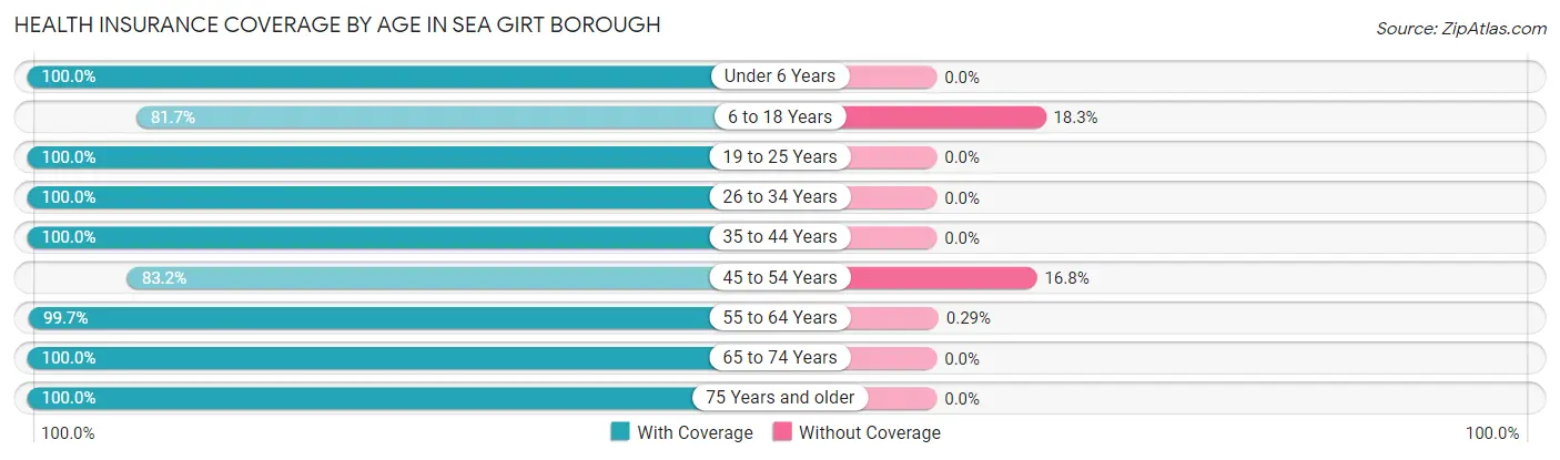Health Insurance Coverage by Age in Sea Girt borough