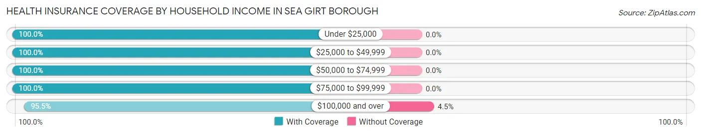 Health Insurance Coverage by Household Income in Sea Girt borough