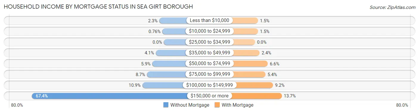 Household Income by Mortgage Status in Sea Girt borough