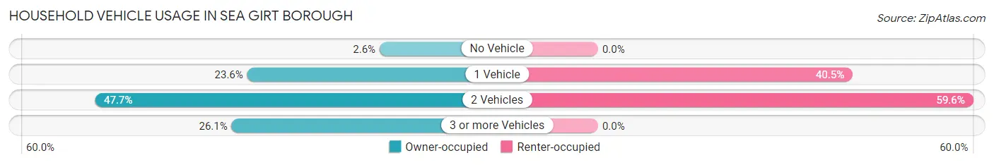Household Vehicle Usage in Sea Girt borough