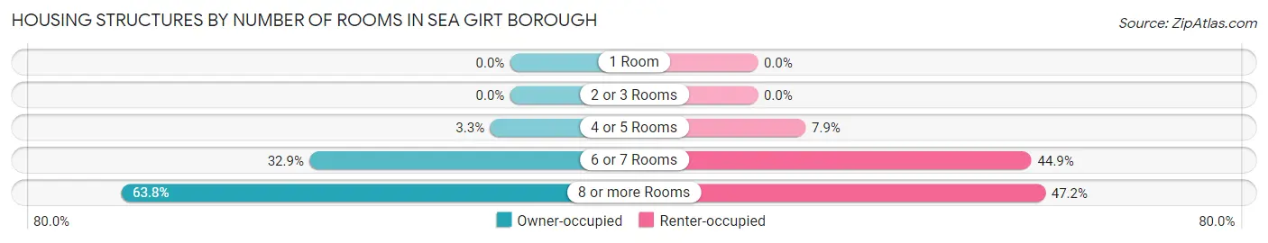 Housing Structures by Number of Rooms in Sea Girt borough