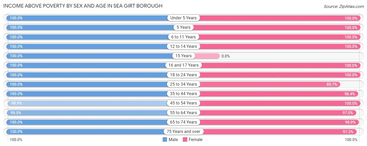 Income Above Poverty by Sex and Age in Sea Girt borough
