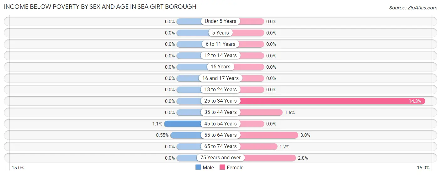 Income Below Poverty by Sex and Age in Sea Girt borough