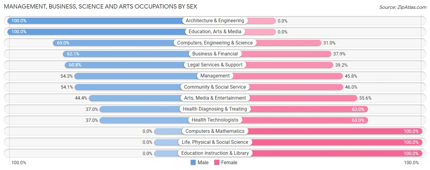 Management, Business, Science and Arts Occupations by Sex in Sea Girt borough