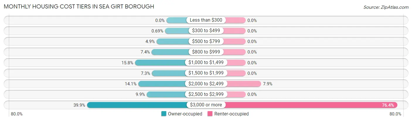 Monthly Housing Cost Tiers in Sea Girt borough