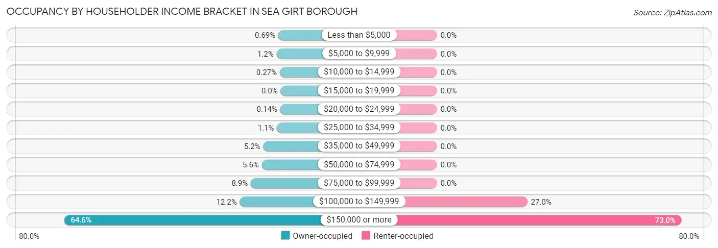 Occupancy by Householder Income Bracket in Sea Girt borough