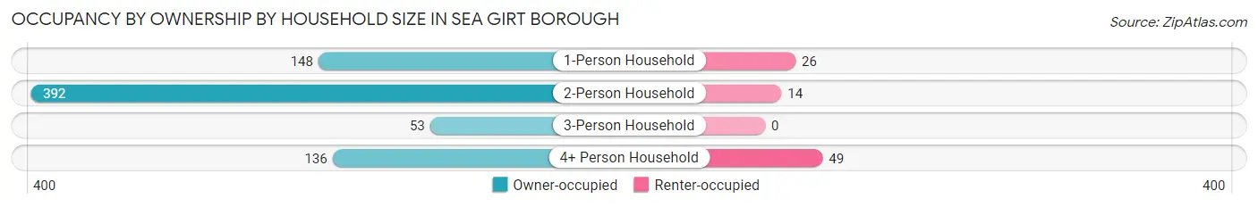 Occupancy by Ownership by Household Size in Sea Girt borough