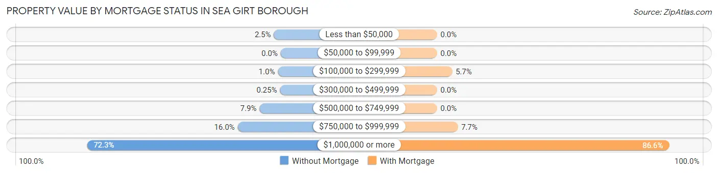Property Value by Mortgage Status in Sea Girt borough