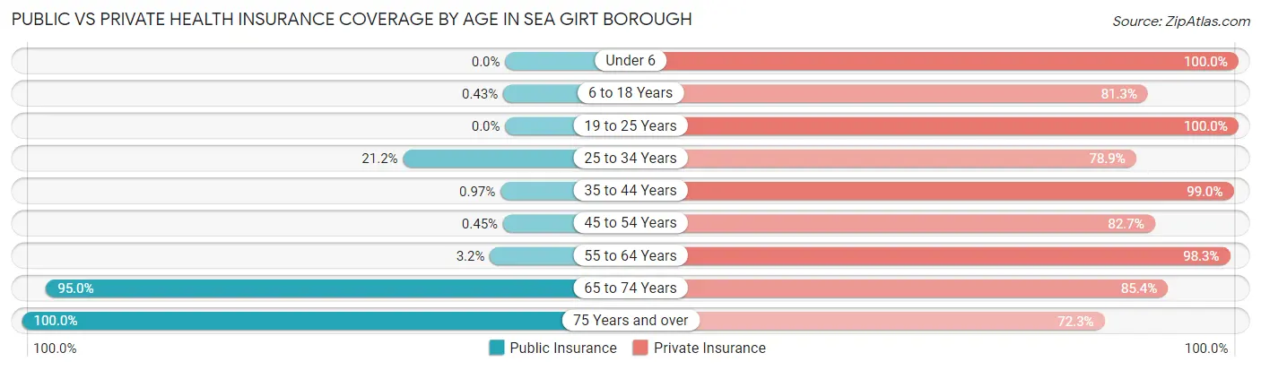 Public vs Private Health Insurance Coverage by Age in Sea Girt borough