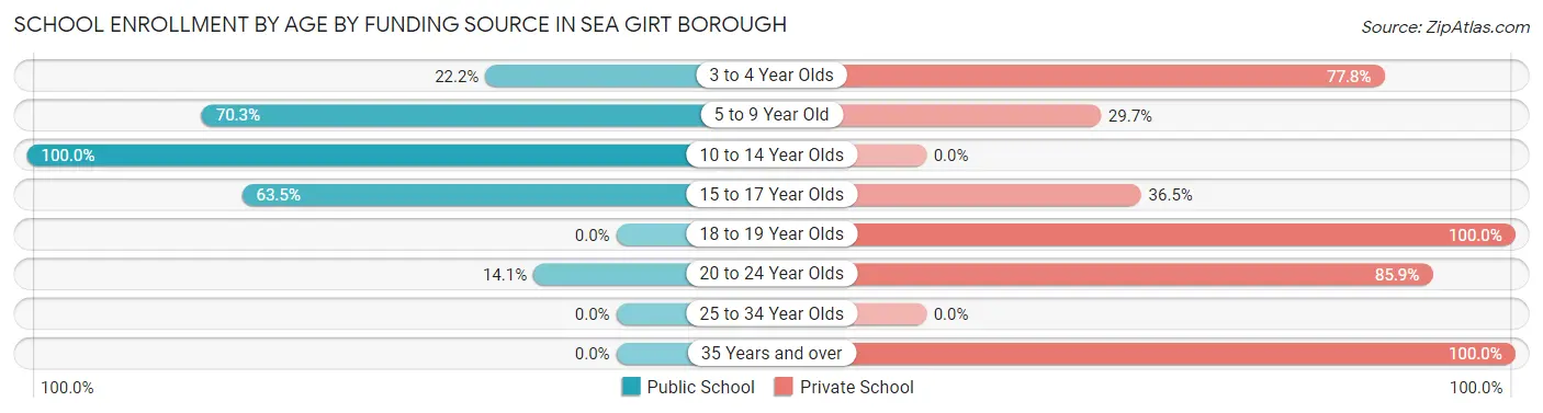 School Enrollment by Age by Funding Source in Sea Girt borough
