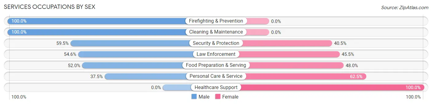 Services Occupations by Sex in Sea Girt borough