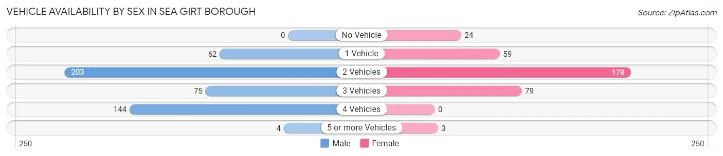 Vehicle Availability by Sex in Sea Girt borough