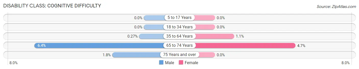 Disability in Sea Isle City: <span>Cognitive Difficulty</span>