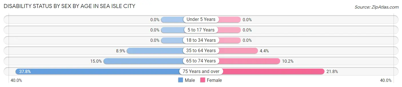 Disability Status by Sex by Age in Sea Isle City