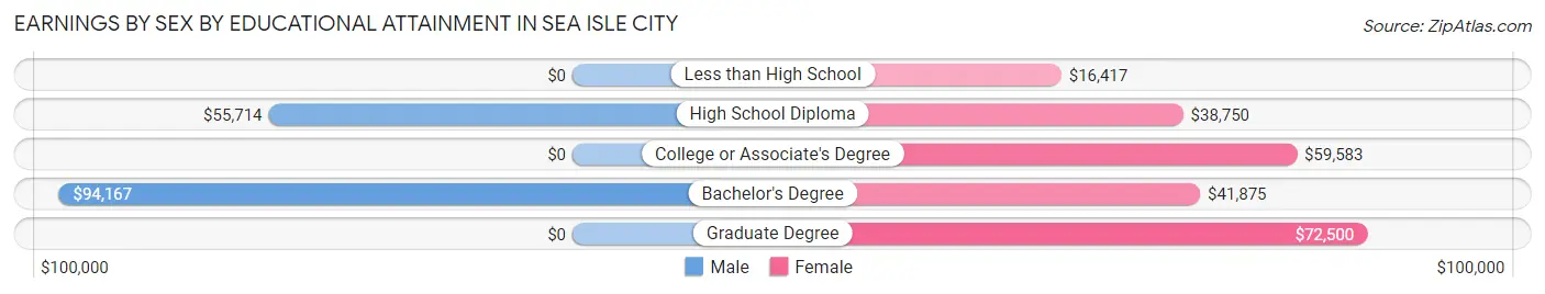 Earnings by Sex by Educational Attainment in Sea Isle City