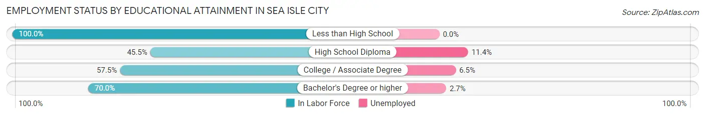 Employment Status by Educational Attainment in Sea Isle City