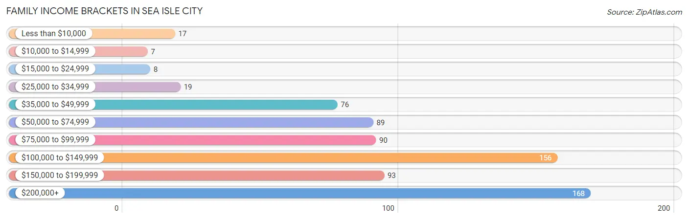 Family Income Brackets in Sea Isle City