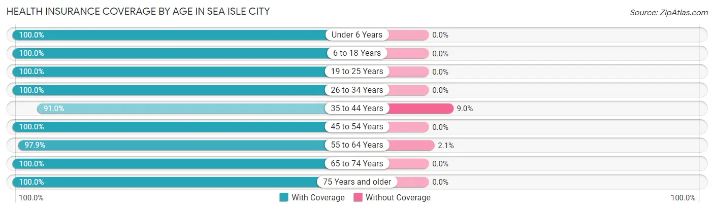 Health Insurance Coverage by Age in Sea Isle City