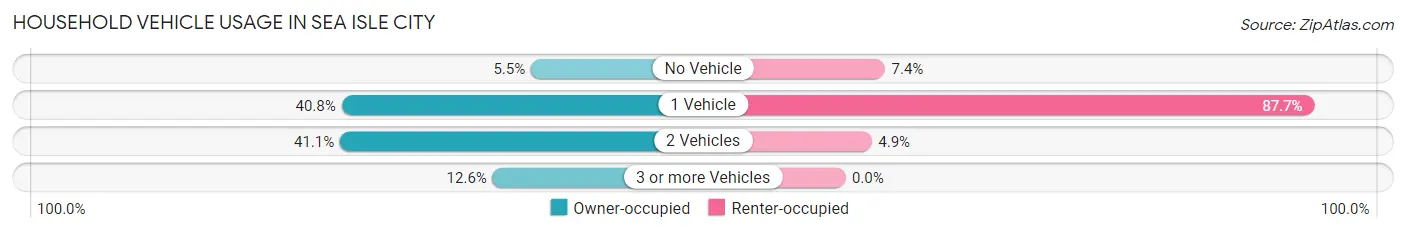 Household Vehicle Usage in Sea Isle City
