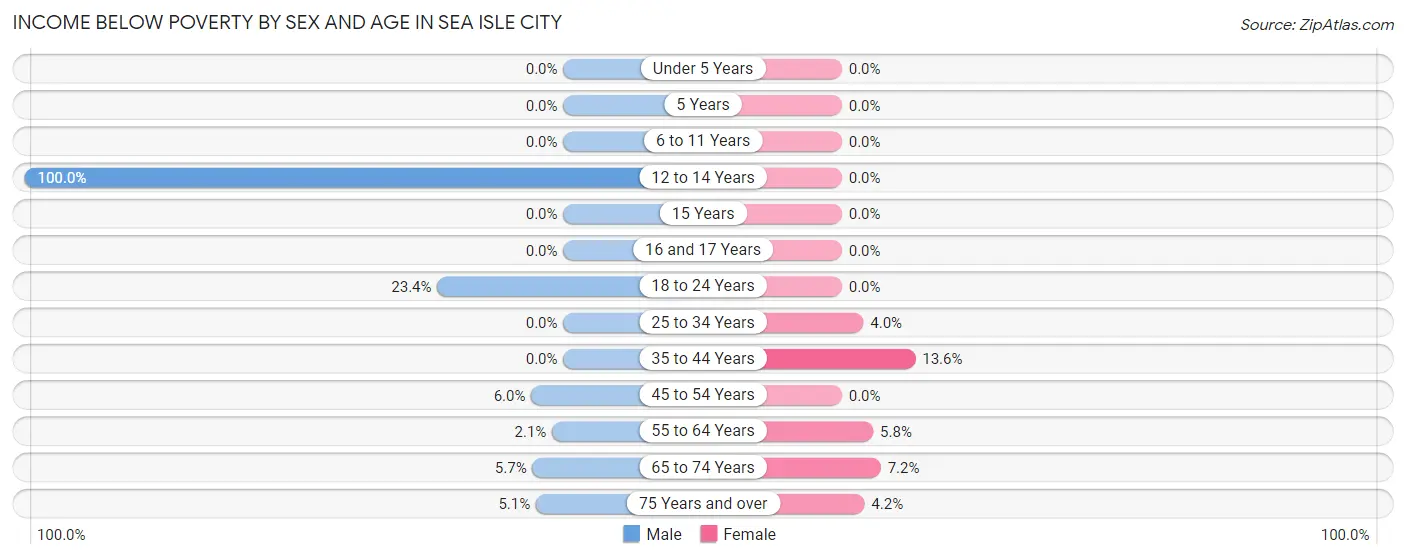 Income Below Poverty by Sex and Age in Sea Isle City