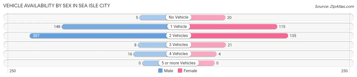 Vehicle Availability by Sex in Sea Isle City