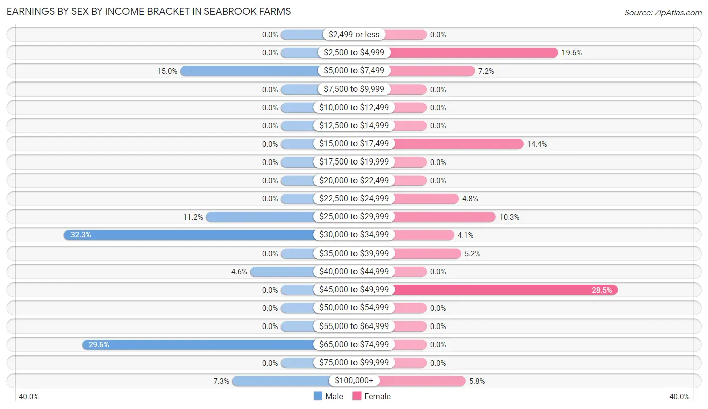 Earnings by Sex by Income Bracket in Seabrook Farms