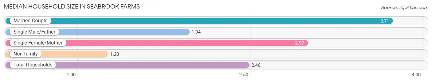 Median Household Size in Seabrook Farms