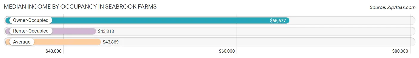 Median Income by Occupancy in Seabrook Farms