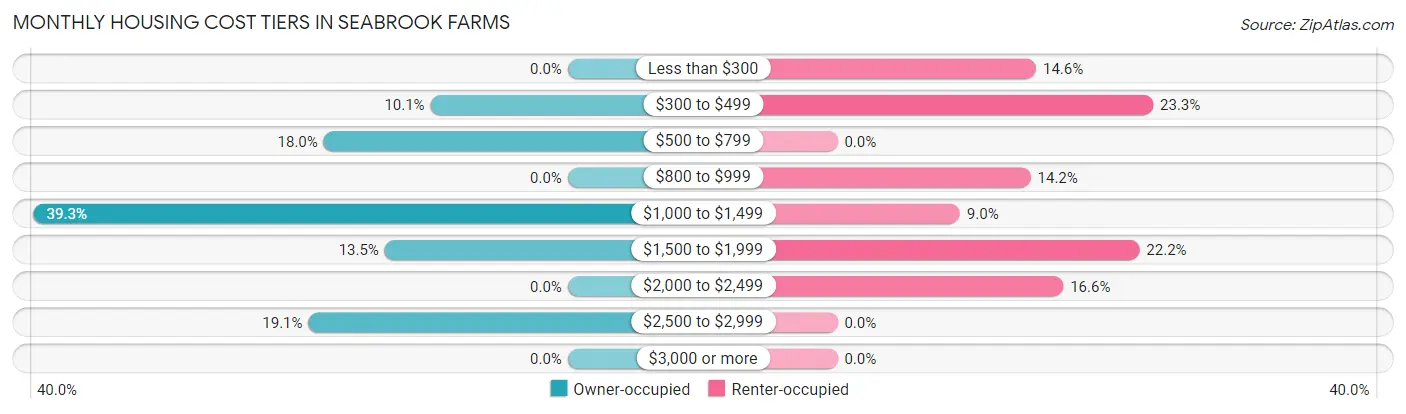 Monthly Housing Cost Tiers in Seabrook Farms