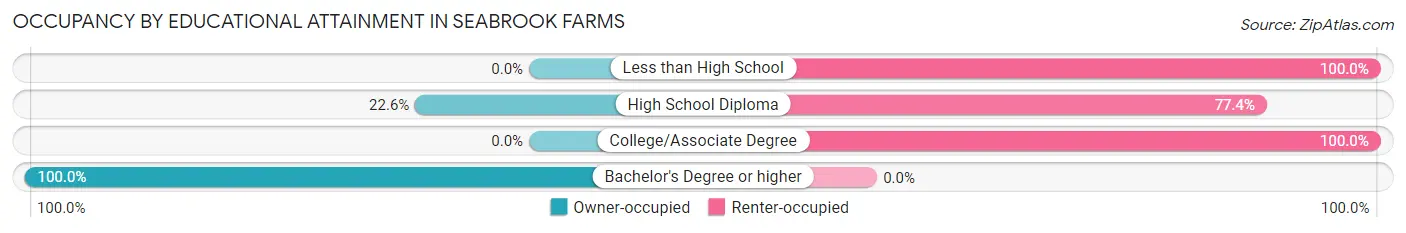 Occupancy by Educational Attainment in Seabrook Farms