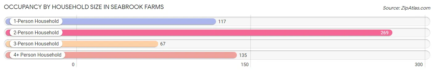 Occupancy by Household Size in Seabrook Farms