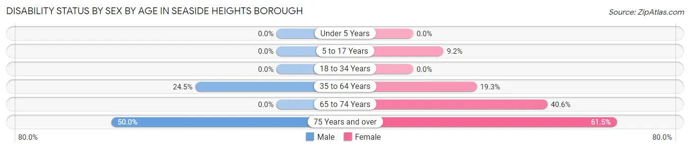 Disability Status by Sex by Age in Seaside Heights borough