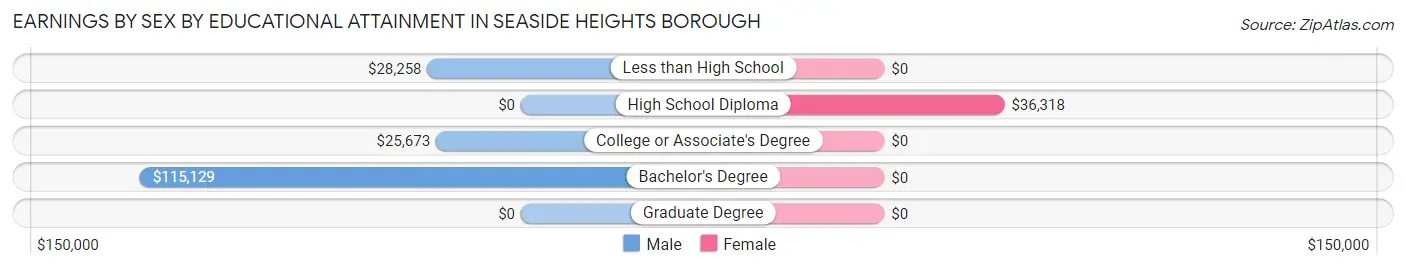 Earnings by Sex by Educational Attainment in Seaside Heights borough